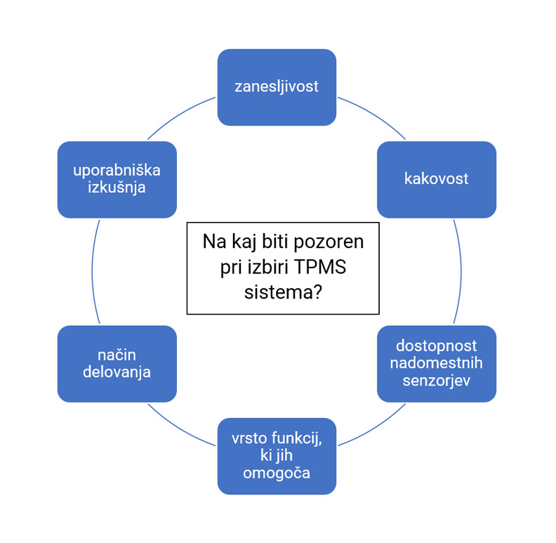 Pri nakupu TPMS sistema je potrebno upoštevati različne dejavnike