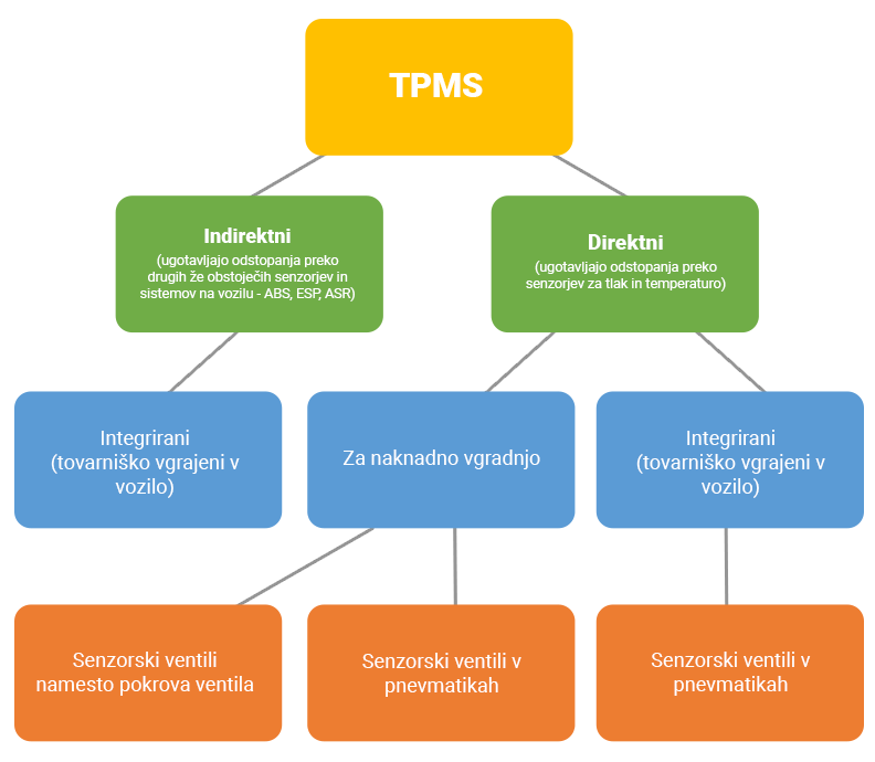 Vrste TPMS sistemov